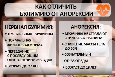 Лечение булимии в Североморске